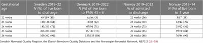 Scandinavian perspectives on life support at the border of viability